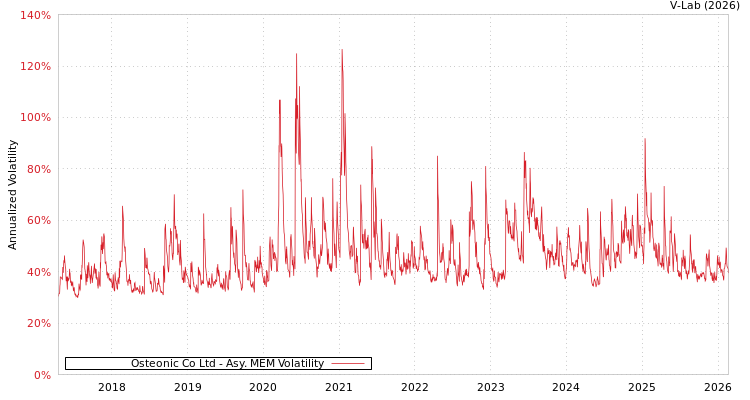 graph of Osteonic Co Ltd AMEM