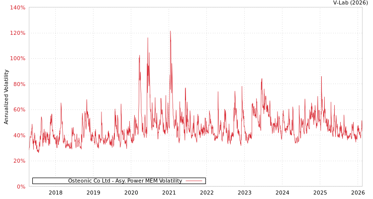 graph of Osteonic Co Ltd APMEM