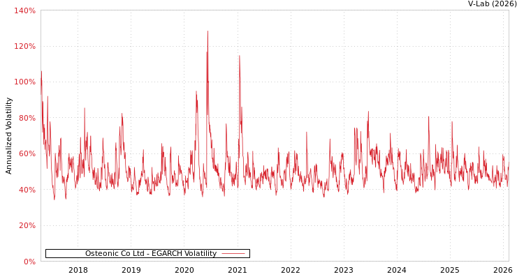 graph of Osteonic Co Ltd EGARCH