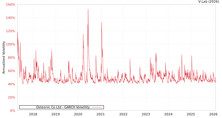 graph of Osteonic Co Ltd GARCH