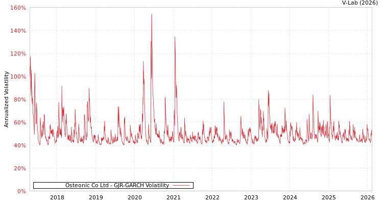 graph of Osteonic Co Ltd GJR-GARCH
