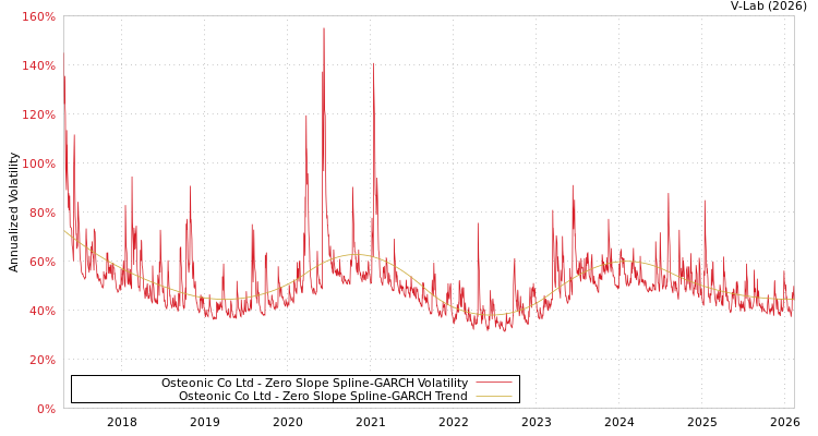 graph of Osteonic Co Ltd S0GARCH