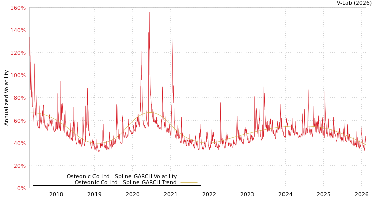 graph of Osteonic Co Ltd SGARCH