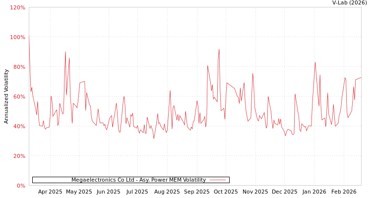graph of Megaelectronics Co Ltd APMEM