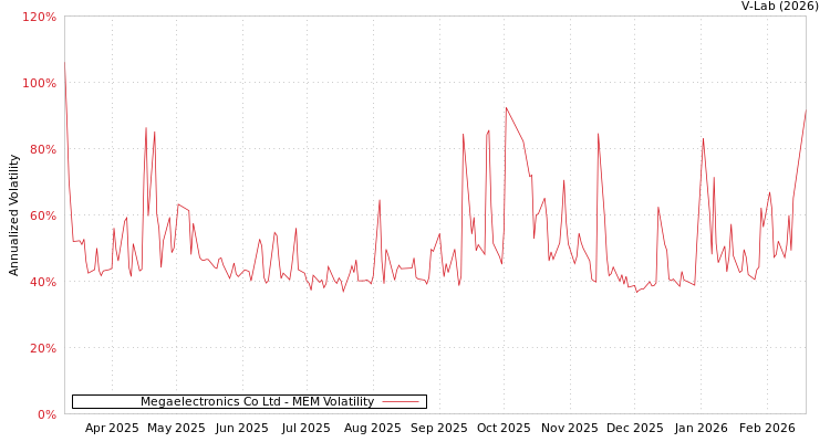 graph of Megaelectronics Co Ltd MEM