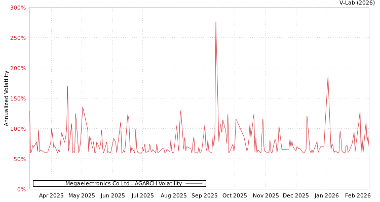 graph of Megaelectronics Co Ltd AGARCH
