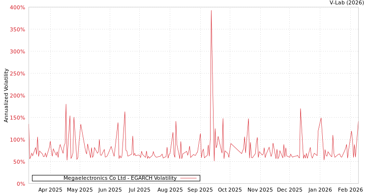 graph of Megaelectronics Co Ltd EGARCH