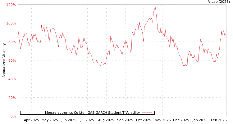 graph of Megaelectronics Co Ltd GAS-GARCH-T