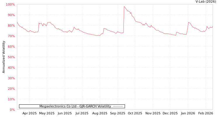 graph of Megaelectronics Co Ltd GJR-GARCH