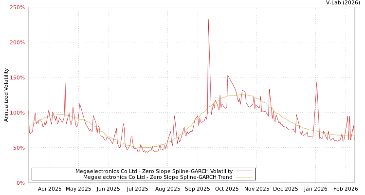 graph of Megaelectronics Co Ltd S0GARCH
