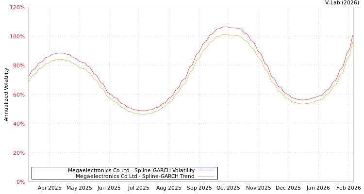 graph of Megaelectronics Co Ltd SGARCH
