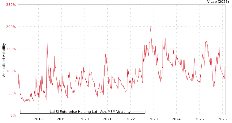 graph of Lai Si Enterprise Holding Ltd AMEM