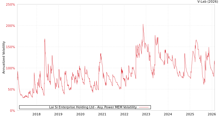graph of Lai Si Enterprise Holding Ltd APMEM