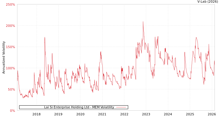 graph of Lai Si Enterprise Holding Ltd MEM
