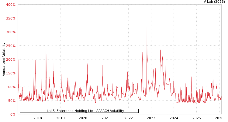 graph of Lai Si Enterprise Holding Ltd APARCH
