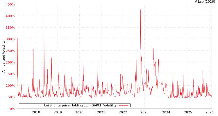 graph of Lai Si Enterprise Holding Ltd GARCH