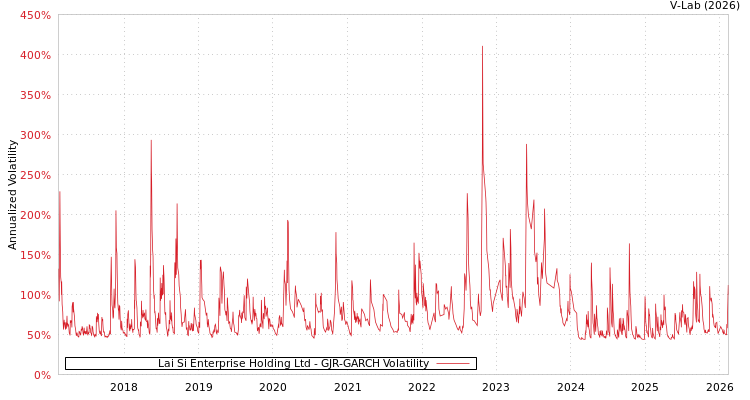graph of Lai Si Enterprise Holding Ltd GJR-GARCH
