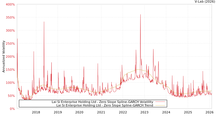 graph of Lai Si Enterprise Holding Ltd S0GARCH