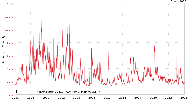 graph of Rokko Butter Co Ltd APMEM