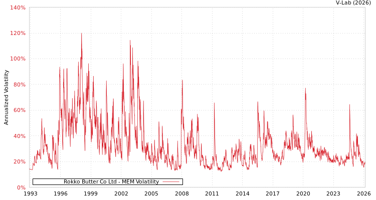 graph of Rokko Butter Co Ltd MEM