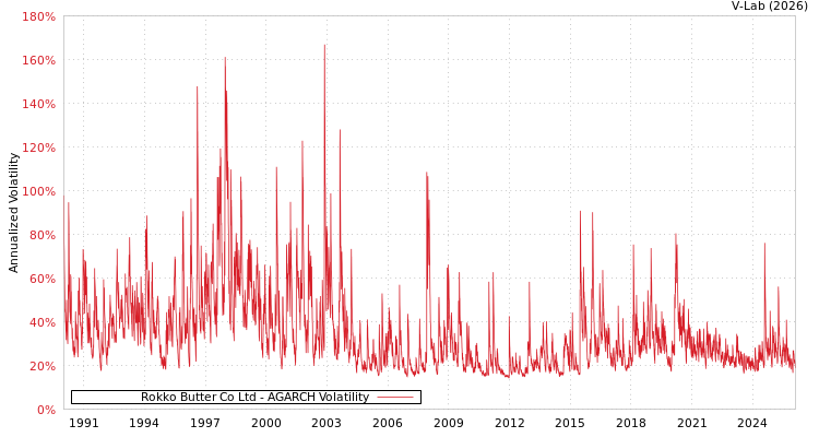 graph of Rokko Butter Co Ltd AGARCH
