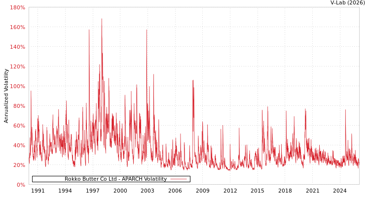 graph of Rokko Butter Co Ltd APARCH