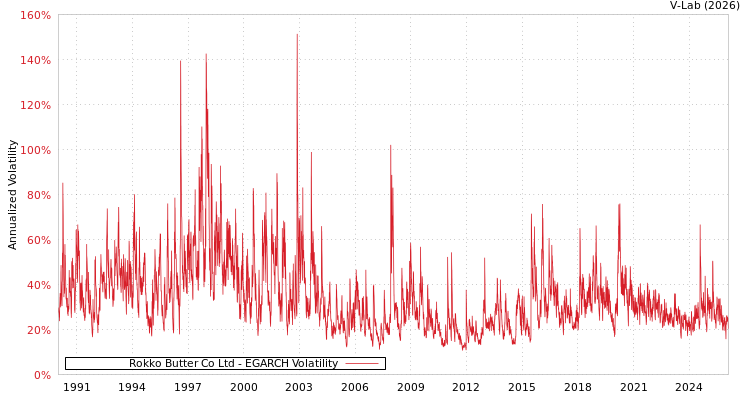 graph of Rokko Butter Co Ltd EGARCH