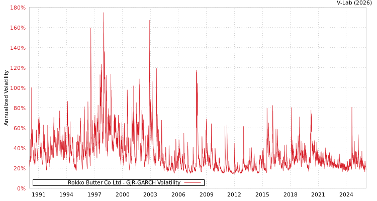 graph of Rokko Butter Co Ltd GJR-GARCH