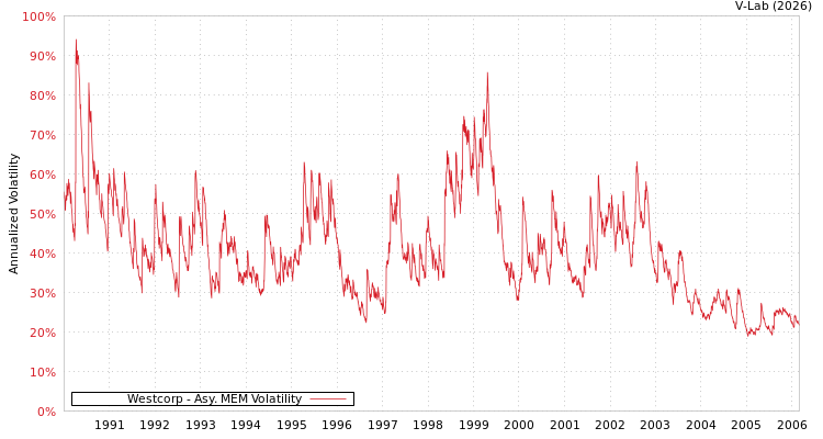 graph of Westcorp AMEM