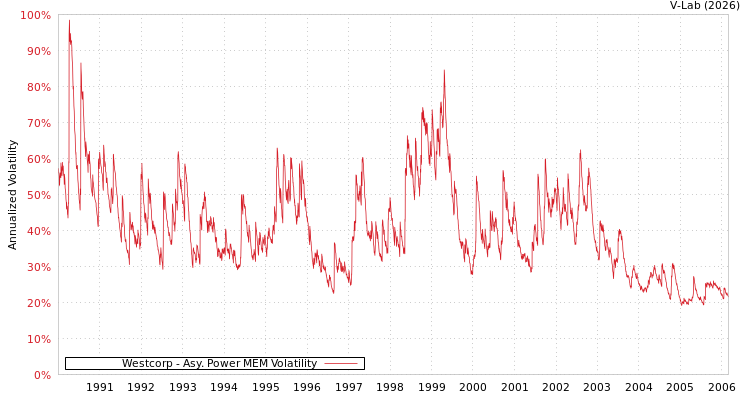 graph of Westcorp APMEM
