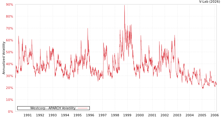 graph of Westcorp APARCH