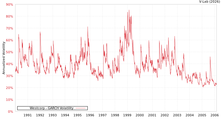 graph of Westcorp GARCH
