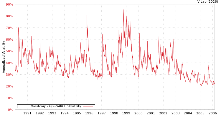 graph of Westcorp GJR-GARCH