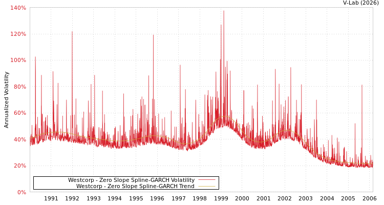 graph of Westcorp S0GARCH