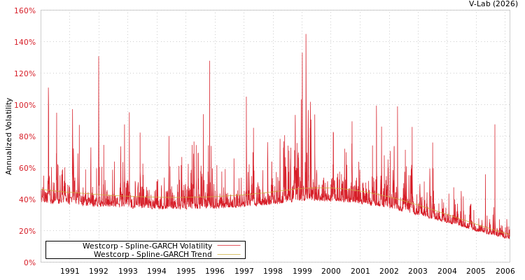 graph of Westcorp SGARCH