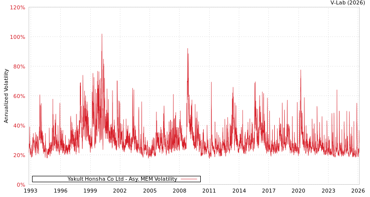 graph of Yakult Honsha Co Ltd AMEM