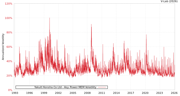 graph of Yakult Honsha Co Ltd APMEM