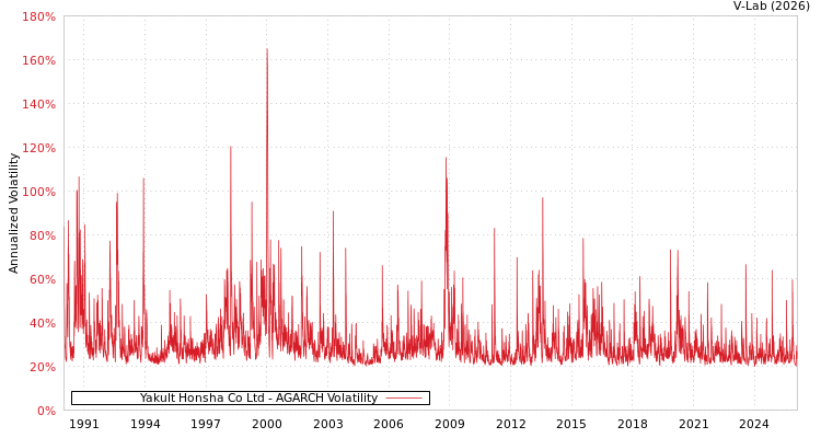 graph of Yakult Honsha Co Ltd AGARCH
