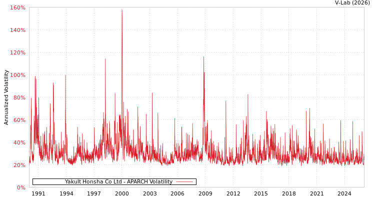 graph of Yakult Honsha Co Ltd APARCH