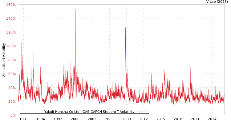graph of Yakult Honsha Co Ltd GAS-GARCH-T