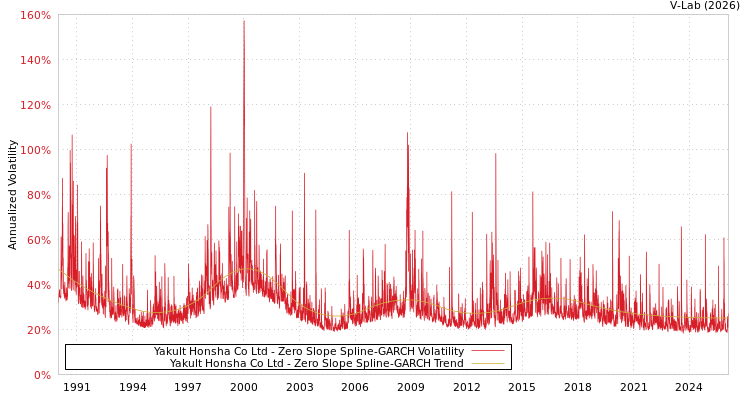 graph of Yakult Honsha Co Ltd S0GARCH