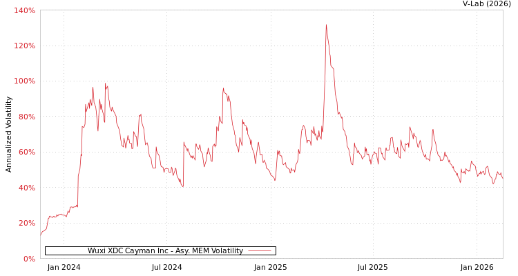 graph of Wuxi XDC Cayman Inc AMEM