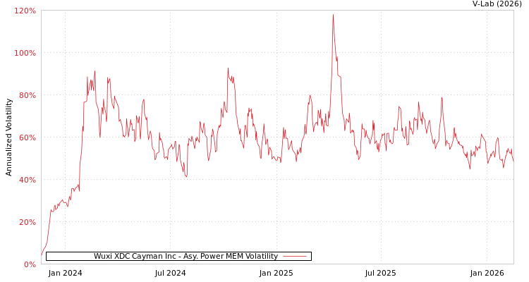 graph of Wuxi XDC Cayman Inc APMEM