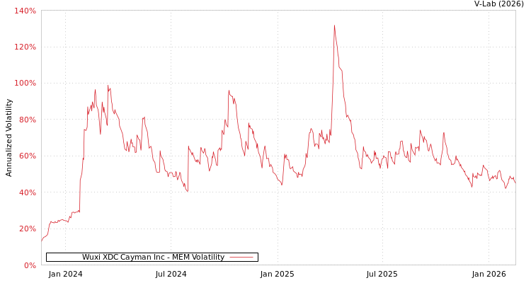 graph of Wuxi XDC Cayman Inc MEM