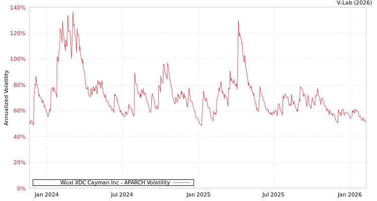 graph of Wuxi XDC Cayman Inc APARCH