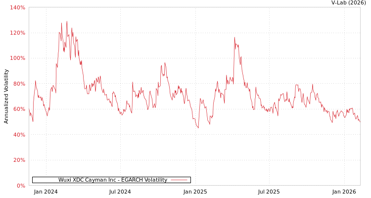 graph of Wuxi XDC Cayman Inc EGARCH