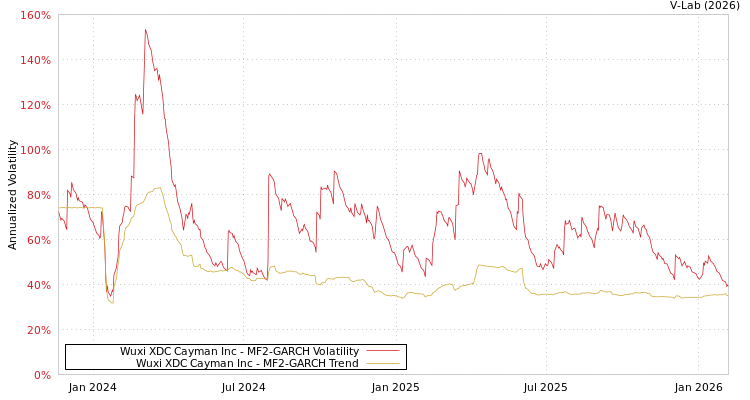 graph of Wuxi XDC Cayman Inc MF2-GARCH