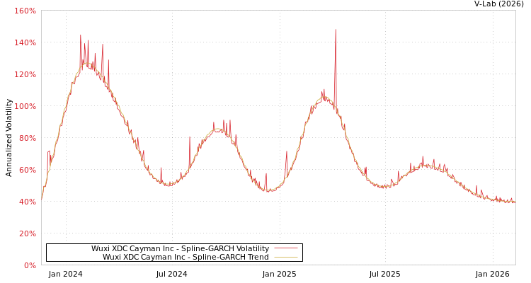graph of Wuxi XDC Cayman Inc SGARCH