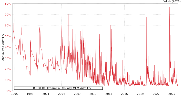 graph of B R 31 ICE Cream Co Ltd AMEM