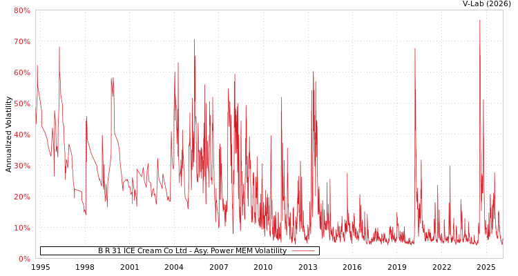 graph of B R 31 ICE Cream Co Ltd APMEM